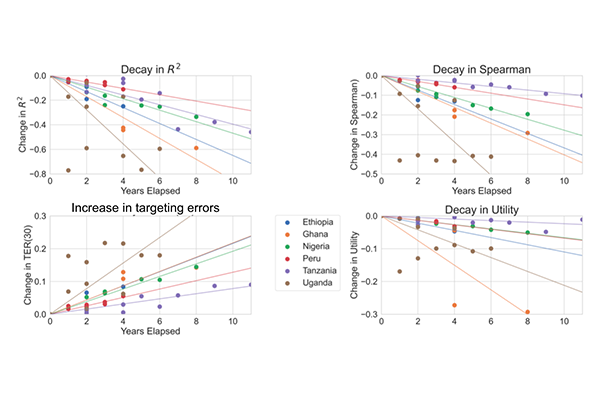 Robust Machine Learning Methods for Poverty Targeting