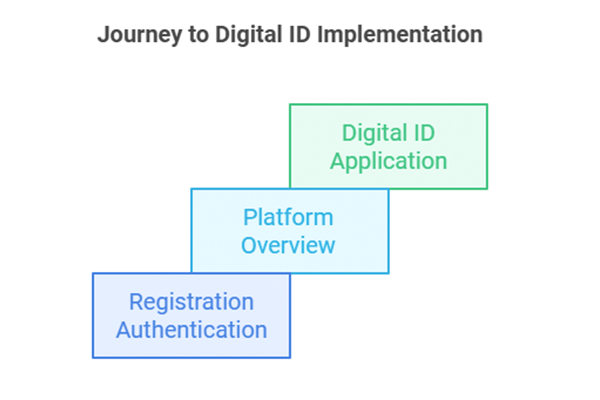 Graphic showing digital id implementation